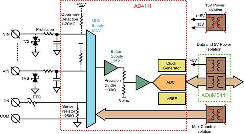 Bild 2: ADA4111 mit garantierter Mindest-Impedanz von 1 MΩ erlaubt den Verzicht auf externe ±15-V-Puffer. (ADI)