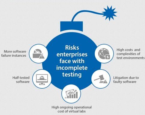 Risiken, die Unternehmen mit unvollständigen Softwaretests eingehen. Auch in einer extremen Situation wie der andauernden Corona-Pandemie sollte Software solide und umfassend getestet werden.