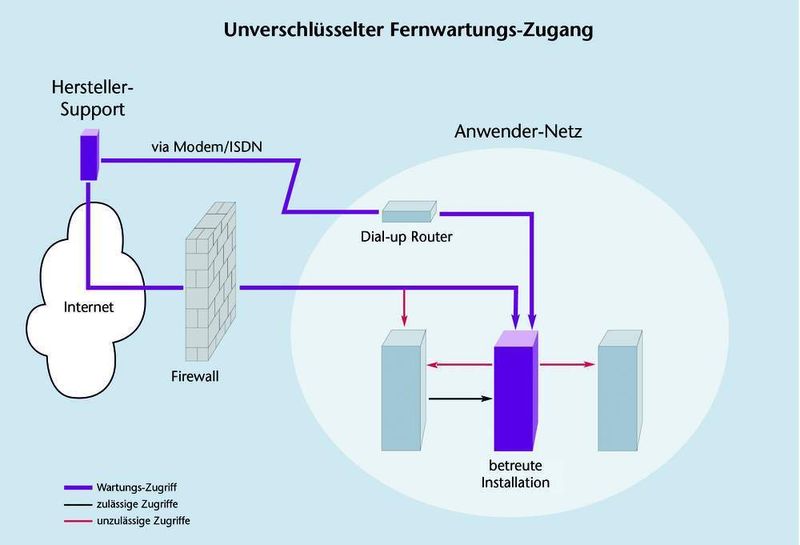 Bild 2: Für eine Fernwartung muss dem Dienstleister ein Zugang in das Netzwerk des  Anwenders eingeräumt werden. Beim unverschlüsselten Zugriff sind Sicherheitsaspekte besonders wichtig, damit nicht unbefugt Daten  abgerufen werden. (Archiv: Vogel Business Media)