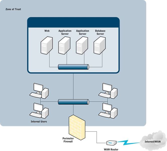 Grundsätzliche Herausforderung des Virtualisierens ist, vielfältige Anwendungs-Architekturen in ein einziges virtuelles System zu überführen. Dadurch sind sie in einer gemeinsamen Sicherheitszone zusammengefasst. Diese „flache“ Architektur macht das System allerdings anfällig für interne Attacken. (Archiv: Vogel Business Media)