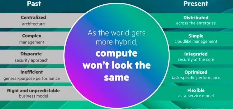 HPE hat sein Portfolio Cloud-nativ transformiert.