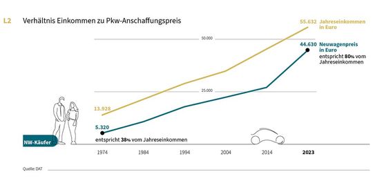 DAT-Report 2024: die Statistik zum Verhältnis zwischen Jahreseinkommen und Pkw-Anschaffungspreis (Bild:  DAT)
