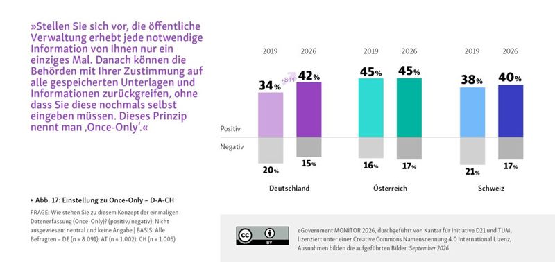 Die Einstellung zum Once-Only-Prinzip, ... (Bild: Initiative D21/TUM/Kantar CC BY)