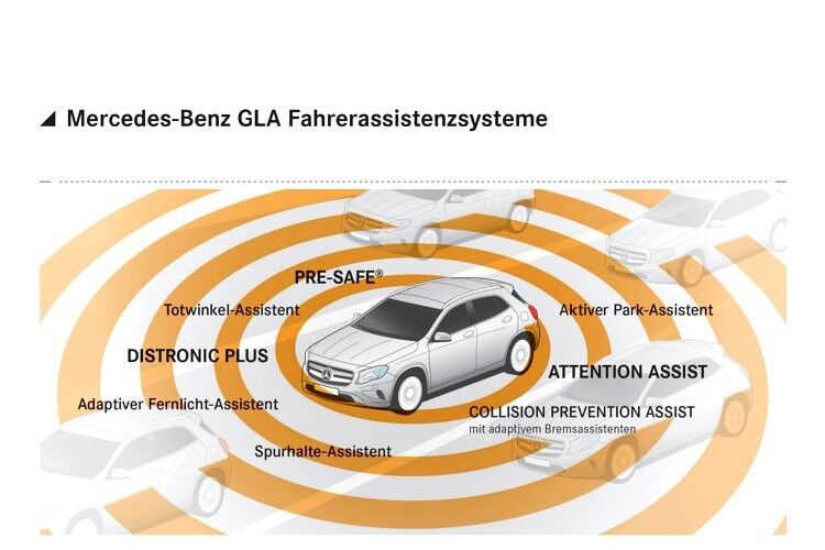 Zahlreiche Fahrassistenzsysteme unterstützen den Fahrer. Serienmäßig besitzt der GLA unter anderem die Müdigkeitserkennung Attention Assist und den radargestützten Collision Prevention Assist mit adaptivem Bremsassistenten. (Foto: Daimler)