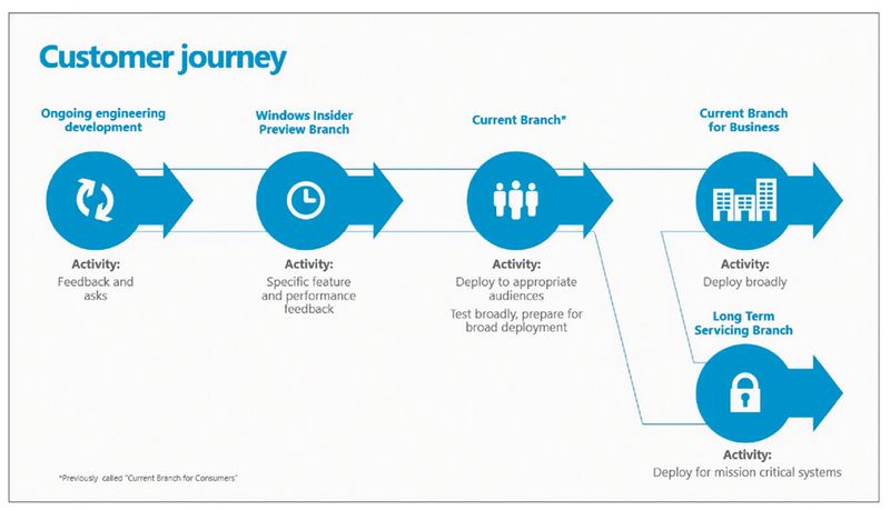 Windows 10 in Unternehmen bekommt im Normalfall alle Updates automatisch, wenn auch auf Wunsch mit Verzögerung, um Tests zu ermöglichen. Nur die „Long Term Servicing”-Version von Windows 10 Enterprise ist davon ausgenommen. (Bild: Microsoft)