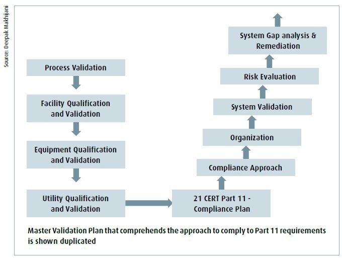 Master Validation Plan that comprehends the approach to comply to Part 11 requirements is shown duplicated (Picture: Deepak Makhijani)