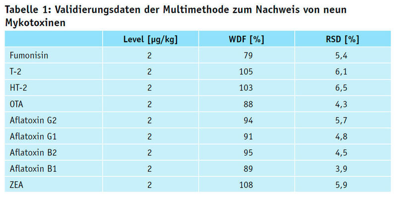 Tabelle 1: Validierungsdaten der Multimethode zum Nachweis von neun Mykotoxinen (TeLA GmbH)