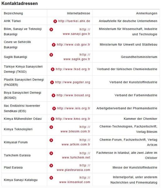 Kontaktadressen für die chemische Industrie in der Türkei (Quelle/Tabelle: GTAI)