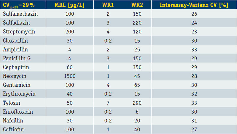 Tabelle 1: Auflistung der Arbeitsbereiche (WR) aller 14 Antibiotika und deren Varianzen bezogen auf 55 Antibiotika-Mikroarray-Chips. (Archiv: Vogel Business Media)