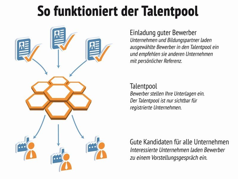 Unternehmen haben durch den Talentpool auch die Möglichkeit, einander potenzielle Mitarbeiter vorzuschlagen beziehungsweise weiter zu empfehlen. Das bietet nicht nur für Firmen, sondern auch für Bewerber viele Vorteile. (Bildquelle: Younect)
