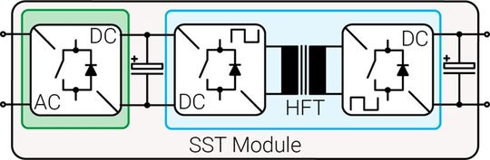 Fig. 2: The generic SST module is typically composed of: a) two cascaded power stages for the MVAC to LVDC conversion as illustrated in Fig.1(Source:  Drazen Dujic)