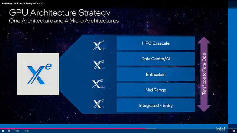 Abbildung 5: „Eine Architektur, vier Mikro-Architekturen“, lautet das Rezept für die vier neuen GPUs von Intel.  (Intel)