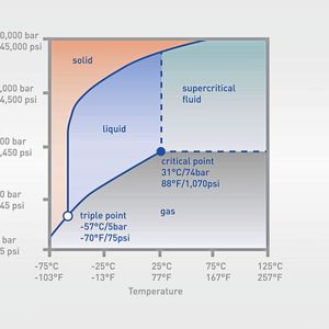 Der kritische Punkt von Kohlendioxid im Phasendiagramm liegt in der Nähe der typischen Betriebsbedingungen.(Bild:  Krohne)