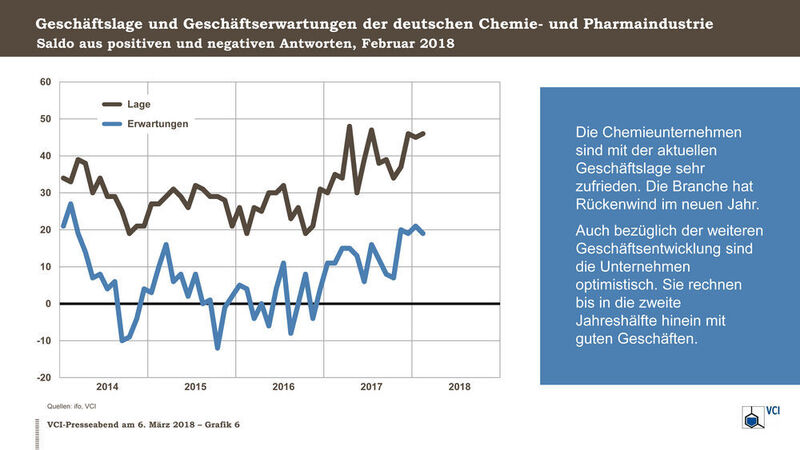 Geschäftslage und Geschäftserwartungen der deutschen Chemie- und Pharmaindustrie (VCI)