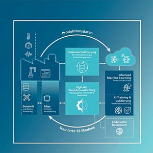 Mit dem Forschungs- und Entwicklungsprojekt ECC4P verbindet Fraunhofer CCIT IIoT-Technologien, Edge-Computing, Cloud-Infrastrukturen, KI-Methoden zur Analyse und Optimierung von Produktionsprozessen sowie Datenraum-Komponenten zu einem modularen Ansatz. (Bild:  Fraunhofer CCIT)
