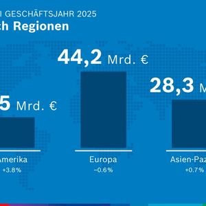 Umsatz nach Regionen(Bild:  Bosch)