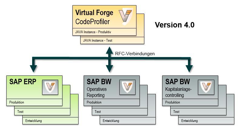 Die MEAG-Systemlandschaft als Basis für den Codescan mit dem CodeProfiler. (MEAG)