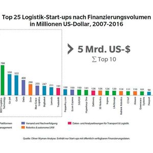 Die Top 10 der globalen Logistik-Start-ups wurden in Summe mit über fünf Milliarden US-Dollar finanziert.