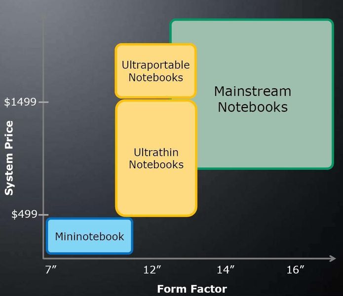 Ultrathin-Notebooks sind zwischen Mini-Notebooks und dem Mainstream-Aufklapp-Rechnern angesiedelt. (Archiv: Vogel Business Media)