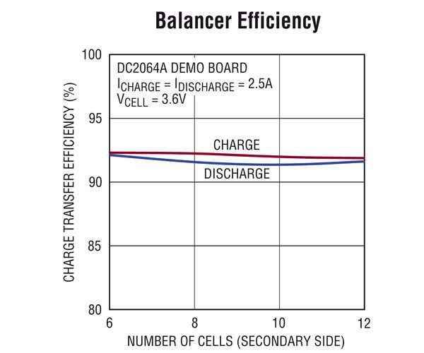 Wirkungsgrad des Cell Balancing mit dem LTC3300-1 (Bild: Linear Technology)