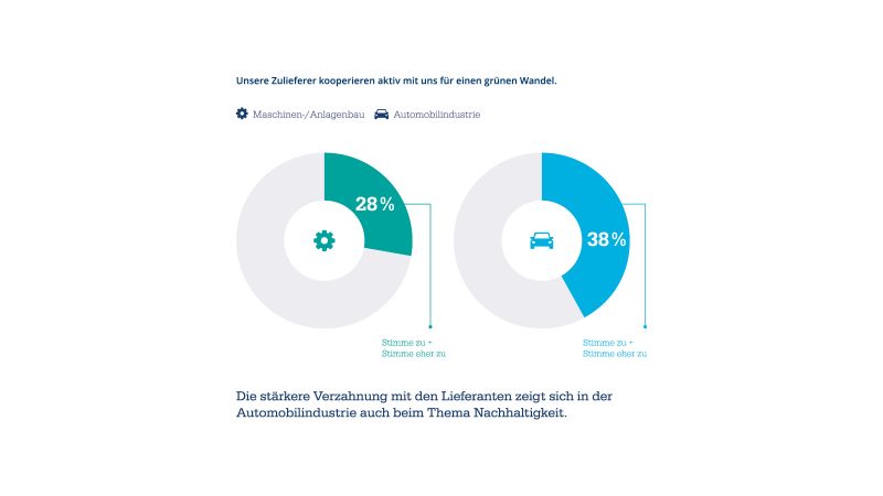 Die stärkere Verzahnung mit den Lieferanten zeigt sich in der Automobilindustrie auch beim Thema Nachhaltigkeit. (Bild: Staufen AG)