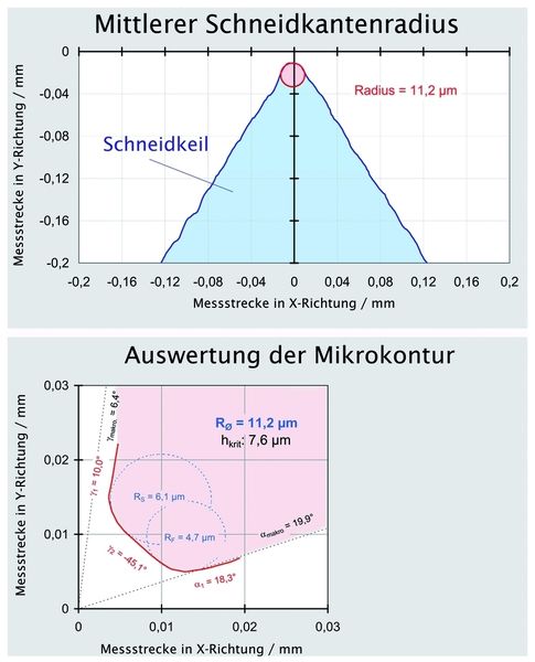 Bild 4: 2D-Kontur, erzeugt aus 25 bis 100 Profillinien. (Archiv: Vogel Business Media)