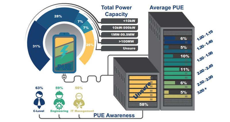 Die Kennzahl Power Usage Effectiveness (PUE) definiert das Verhältnis von Energieverbrauch im Rechenzentrum zu der an IT-Geräte gelieferten Energie. Laut US-Energieministerium liegt das durchschnittliche Rechenzentrums-PUE bei ca. 1,6. Die Umfrage von Supermicro ergab eine durchschnittliche Power Usage Effectiveness (PUE) von 1,89. Rund 58 Prozent der IT-Entscheider kennen den PUE ihrer Rechenzentren gar nicht. Von den Unternehmen, die PUE messen, haben 22 Prozent eine durchschnittliche PUE von 2,0 oder mehr, während 6 Prozent eine durchschnittliche Bandbreite zwischen 1,0 und 1,19 angaben. (Supermicro)