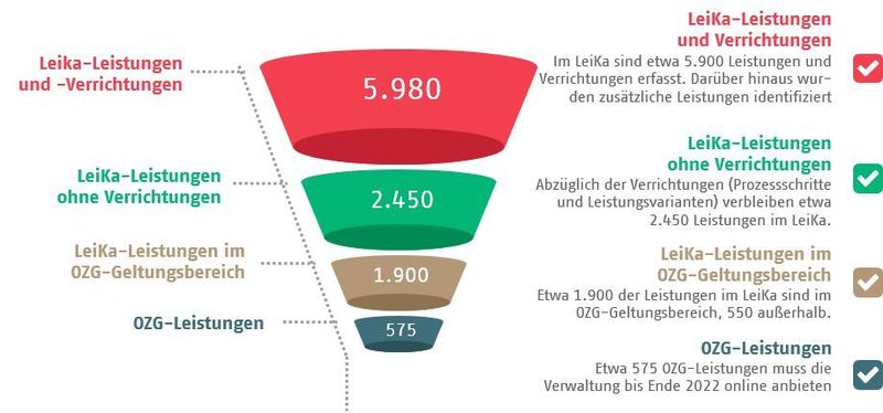 Durch Aggregation und Vereinheitlichung wurden die Leistungen im OZG-Umsetzungskatalog handhabbar für die Umsetzung gemacht (© BMI)