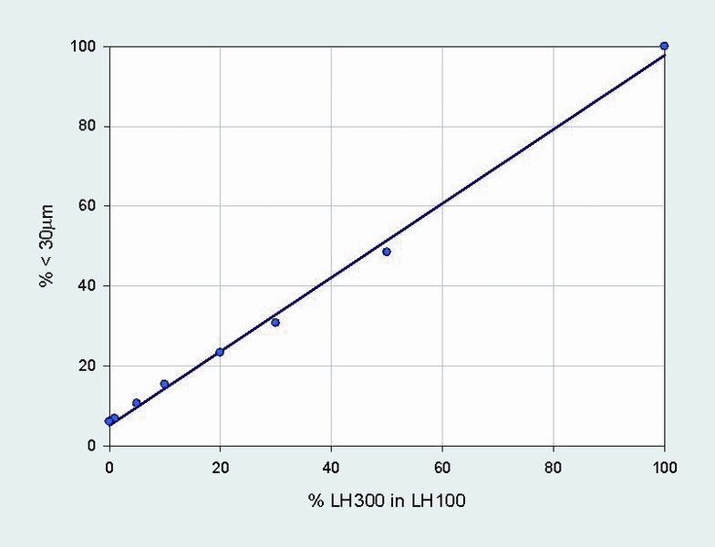 6	 Die Grafik zeigt die prozentuale Änderung des Anteils unter 30 µm als Funktion des Anteils an Feinmaterial (LH300). Das Laserbeugungssystem reagiert in  diesem Fall linear. (Archiv: Vogel Business Media)