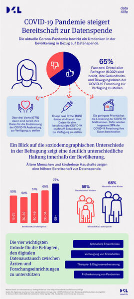 Durch die Corona-Pandemie ist die Bevölkerung eher dazu bereit, der Forschung Gesundheitsdaten zur Verfügung zu stellen. (Data4Life)