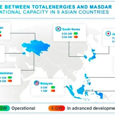Joint venture between Total Energies and Masdar: 3 GW of operational capacity in 9 Asian countries.  (Source: Total Energies )