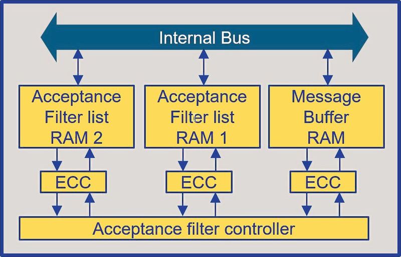 Bild 6: Vereinfachtes Blockdiagramm der Speicher- und Bus-Architektur der RA-Bausteinfamilie mit ECC-RAM. (Bild: Renesas Electronics)
