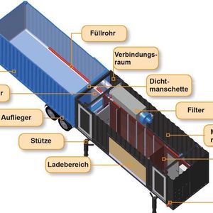 Schema des Siloadmaxx-Systems inklusive Container
