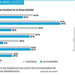 Die 2-Säulen-bühne ist in den Autohäusern und Servicebetrieben die am häufigsten vorhandene Hebebühnenart.