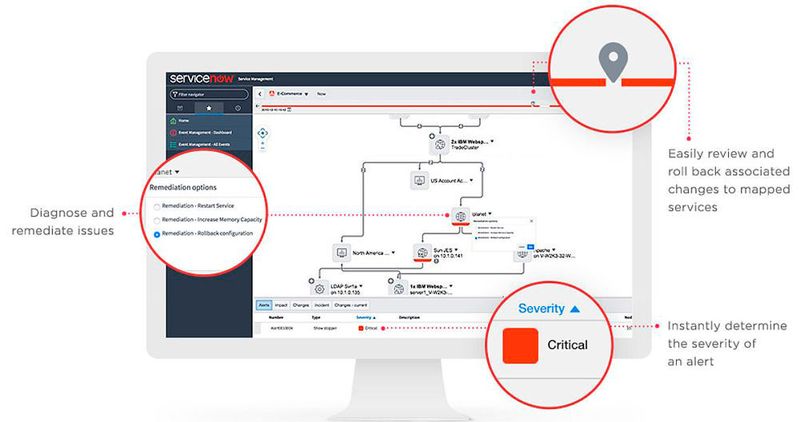 Das Mapping von Services zu einem bestimmten Workflow-Schritt erlaubt die schnelle Behebung eines Problems.  (ServiceNow)