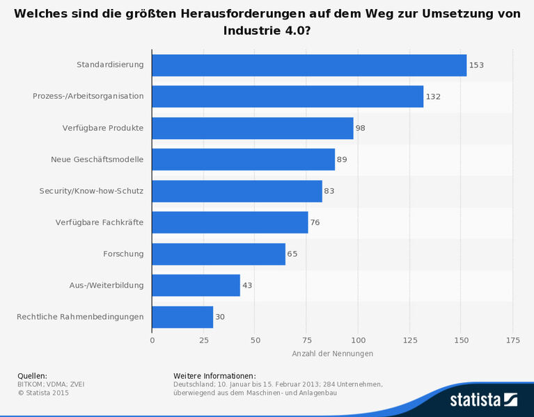 Die Statistik zeigt das Ergebnis einer Umfrage unter 284 Industrieunternehmen zu den Herausforderungen bei der Umsetzung von Industrie 4.0 in Deutschland. (Quelle: BITKOM; VDMA; ZVEI, Statista)