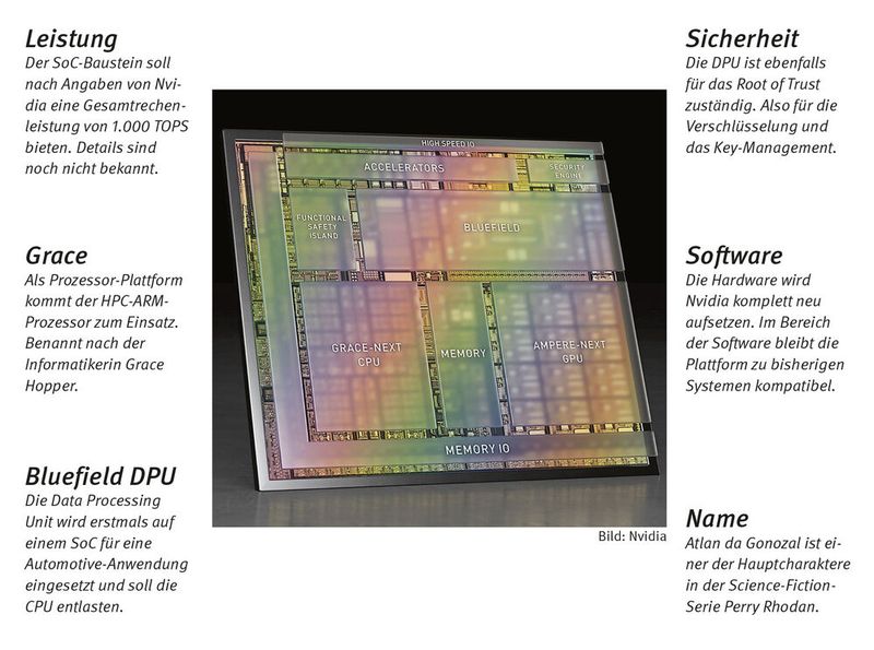 Drive Atlan von Nvidia: Rechenpower für autonmes Fahren: Das ist Drive Atlan von Nvidia. Zum Einsatz kommen soll die SoC-Plattform aus CPU, GPU und DPU 2025. Atlan ist ein ausgeklügeltes Stück Technik für sicheres KI-Computing. Es vereint alle bisherigen Techniken aus künstlicher Intelligenz, Automotive, Robotik, Sicherheit sowie die BlueField DPU (Data Processing Unit). Die Gesamtrechenleistung soll bei 1.000 TOPS liegen. Vor Atlan kommt ab 2022 Drive Orin in die Fahrzeuge. (Bild: Nvidia)