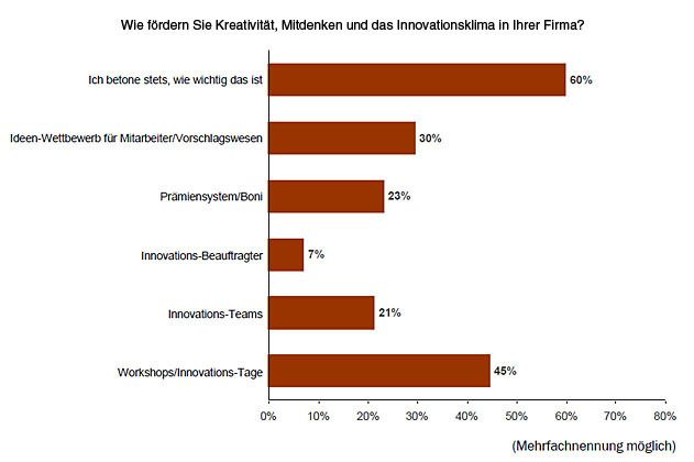 Viele Unternehmer versuchen, den Innovations-Geist in ihre Firma zu tragen. (Archiv: Vogel Business Media)