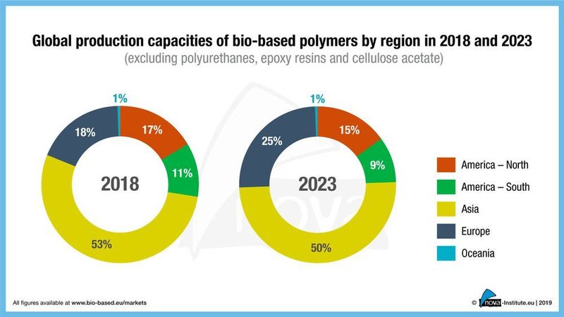 Weltweite Produktionskapazitäten von bio-basierten Polymeren nach Regionen in den Jahren 2018 und 2023 (ohne Polyurethane, Epoxidharze und Celluloseacetat). (Nova-Institut)