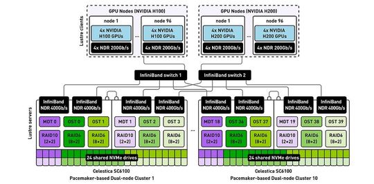 Die Systemarchitektur des Supercomputers ist, gelinde gesagt, komplex. Oben sind als Lustre-Clients die 768 GPUs von Nvidia (links H100, rechts H220) zu finden, unten die Lustre-Server mit der Storage- und RAID-Infrastruktur.(Bild:  Xinnor / NHR@FAU)