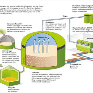 Verfahrenstechnisch ergänzt die Biomethanaufbereitung Biogasanlagen. Nach der Aufbereitung kann das Biomethan in das Erdgasnetz eingespeist werden.