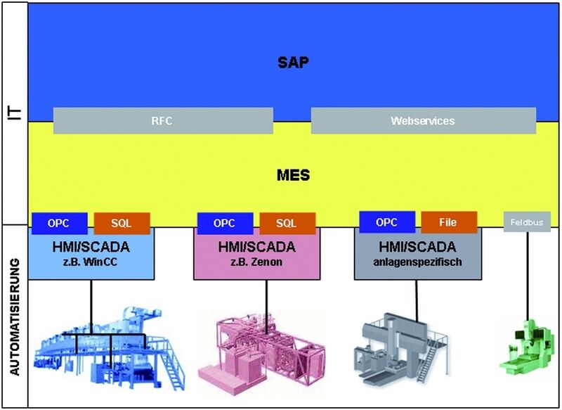 Systeme und die jeweils geeigneten Techniken zur Kopplung von ERP/MES und SAP. Bilder: Industrie Informatik (Archiv: Vogel Business Media)