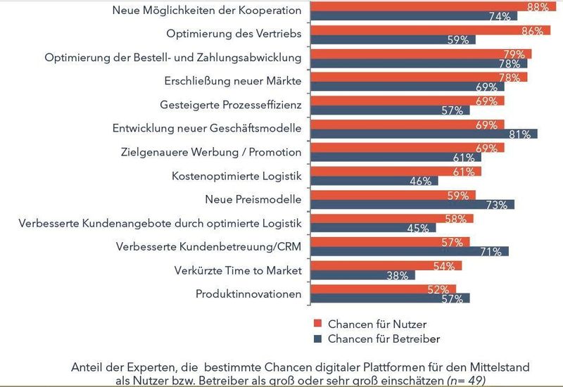 Die Nutzer und Betreiber sehen dem laut BMWi-Report 13 Vorteile von digitalen Plattformen für den Mittelstand, vor allem die Kooperation mit anderen Unternehmen (B2B) sowie die Optimierung zentraler Prozesse.  (BMWi)