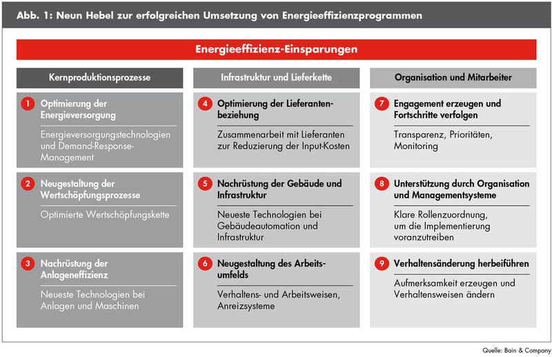 Diese Stellhebel für mehr Energieeffizienz in Unternehmen hat Bain identifiziert. (Bild: Bain)