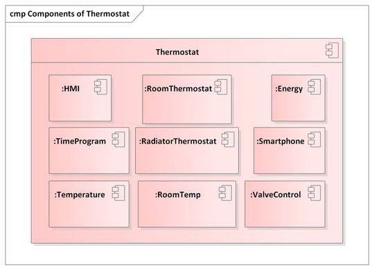 Abbildung 4: Fachliche Komponenten der Thermostat Software(Bild:  Alexander Eisenhuth)