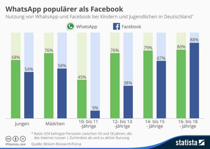 WhatsApp populärere als Facebook: Nutzung von WhatsApp und Facebook bei Kindern und Jugendlichen. (Bildquelle: 