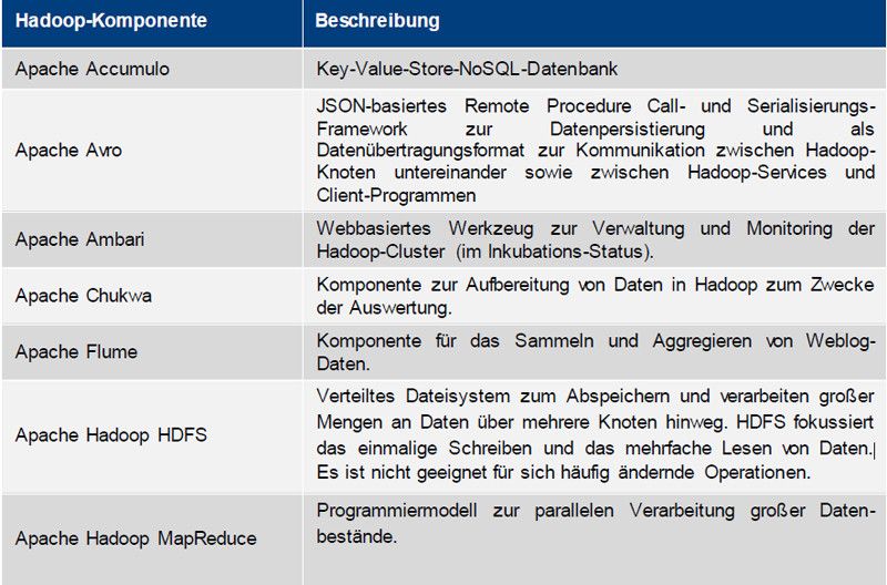 Kurzbeschreibung wesentlicher Hadoop-Komponenten (Teil 1) (Bild: BARC)