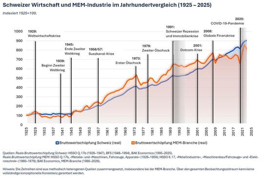 Schweizer Wirtschaft und MEM-Industrie im Jahrhundertvergleich (1925 – 2025).(Bild:  Swissmechanic)