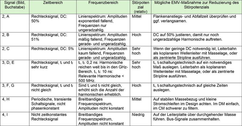 Tabelle 1: Verschiedene häufig vorkommende Signale und deren EMV-Eigenschaften (DC: Tastverhältnis, tr: Flankenanstiegszeit, tf: Flankenabfallzeit, DM: Differential Mode (Gegentakt), CM: Common Mode (Gleichtakt)). (Bild: Würth)