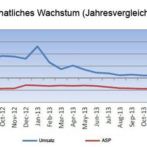 Gleitender 13-Wochen-Durchschnitt: Die letzten 13 Wochen werden aufsummiert und mit denen des Vorjahreszeitraums verglichen. Für das Beispiel KW42 beginnt der Vergleichszeitraum mt der KW30.  

Jahresvergleich – monatlich: Hier sind Januar bis zum laufenden Monat angegeben und diese im Vergleich zum Vorjahr. 

ASP = Durchschnittlicher Abverkaufspreis zwischen Distribution und Reseller. 
